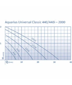 Oase Teichpumpe Aquarius Universal 440 -Freien Garten Rabatt Geschäft 1544154 WE DE 001 PumpenkennlinienAquariusUniversalClassic440