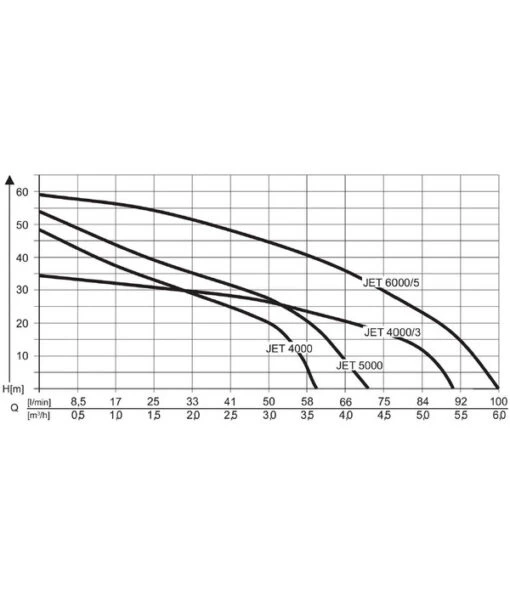 AL-KO Gartenpumpe Jet 6000/5 Premium -Freien Garten Rabatt Geschäft 2192904 WE DE 001 PumpenkennlinienGartenpumpeJet6000 5
