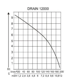 AL-KO Tauchpumpe DRAIN 12000 Comfort -Freien Garten Rabatt Geschäft 2192920 WE DE 001 PumpenkennlinienTauchpumpeDrain12000