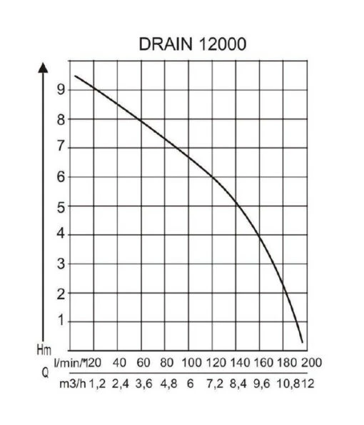 AL-KO Tauchpumpe DRAIN 12000 Comfort -Freien Garten Rabatt Geschäft 2192920 WE DE 001 PumpenkennlinienTauchpumpeDrain12000