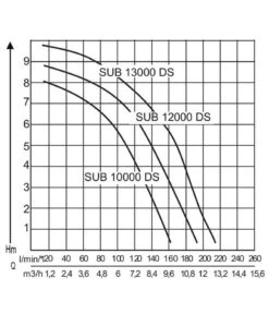 AL-KO Tauchpumpe SUB 10000 DS -Freien Garten Rabatt Geschäft 2192979 WE DE 001 PumpenkennlinienTauchpumpeSUB10000DS