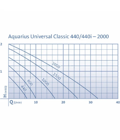 Oase Teichpumpe Aquarius Universal 600 -Freien Garten Rabatt Geschäft 2741635 WE DE 001 PumpenkennlinienAquariusUniversalClassic600