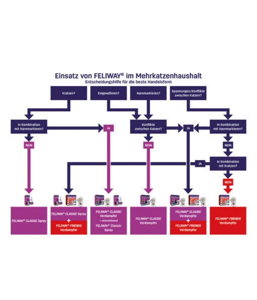 FELIWAY® Friends Nachfüllflakon, 3er Set -Freien Garten Rabatt Geschäft 4257945 4257945 6915128 6915391 WE DE 002 CevaFeliwayClassicFriends