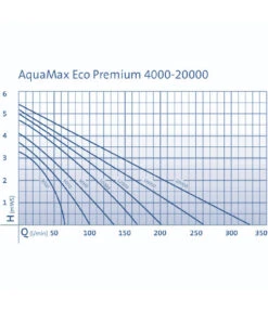 OASE Teichpumpe AquaMax Eco Premium 4000 -Freien Garten Rabatt Geschäft 5138995 WE DE 001 PumpenkennlinienAquaMaxEcoPremium4000