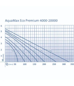 OASE Teichpumpe AquaMax Eco Premium 16000 -Freien Garten Rabatt Geschäft 5139035 WE DE 001 PumpenkennlinienAquaMaxEcoPremium16000