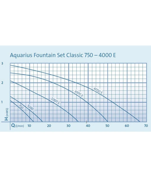 Oase Aquarius Fountain Set Classic 2000 E -Freien Garten Rabatt Geschäft 6720593 WE FS 003 OaseAquariusFountainSetClassic2000EPumpenkennlinien