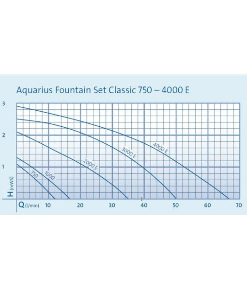 Oase Aquarius Fountain Set Classic 3000 E -Freien Garten Rabatt Geschäft 6720601 WE FS 003 OaseAquariusFountainSetClassic3000EPumpenkennlinien